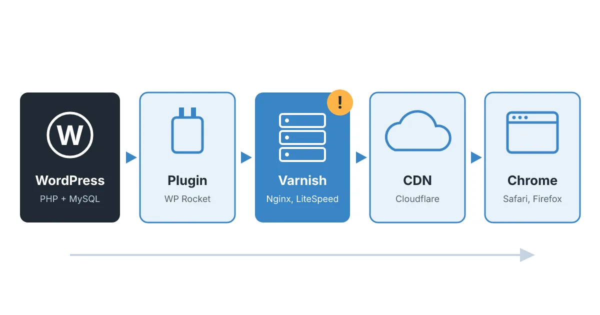 Recorrido de una página desde WordPress por el plugin de caché, la caché del servidor y la CDN hasta el navegador
