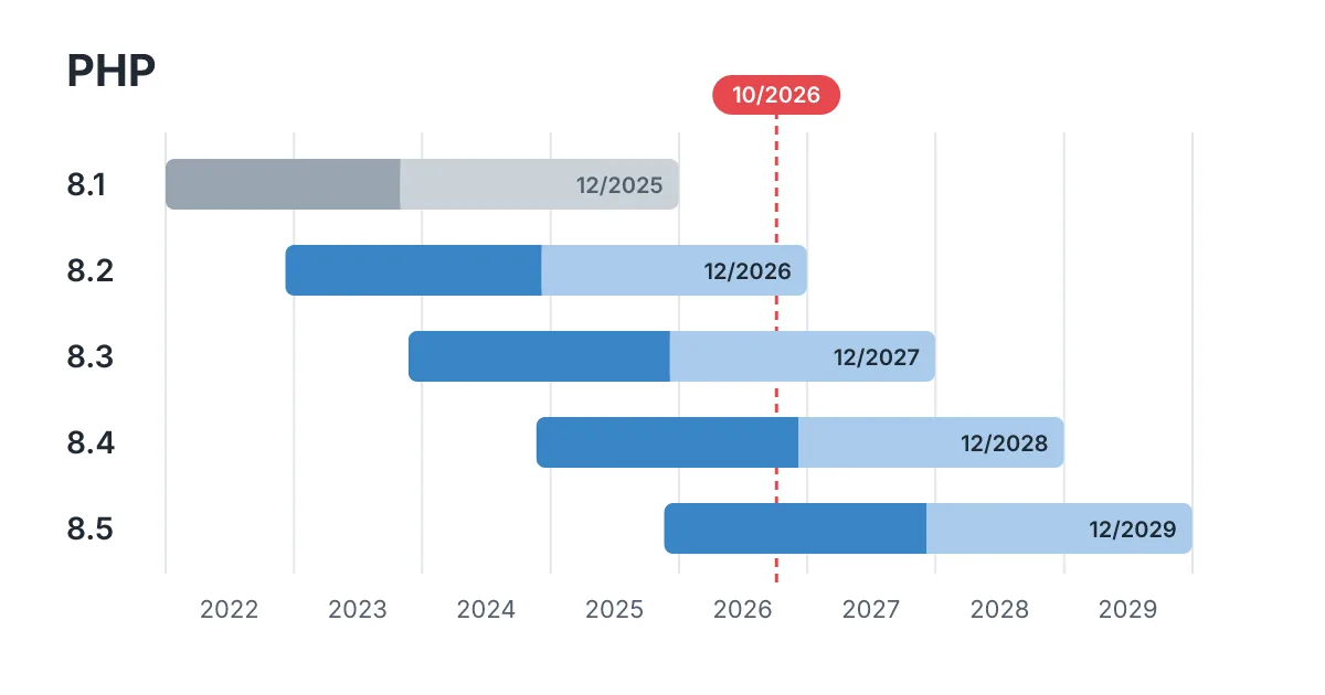 Calendario de soporte de PHP: 8.1 terminó en 2025, 8.2 termina en diciembre de 2026 y 8.3 a 8.5 siguen hasta 2027 a 2029
