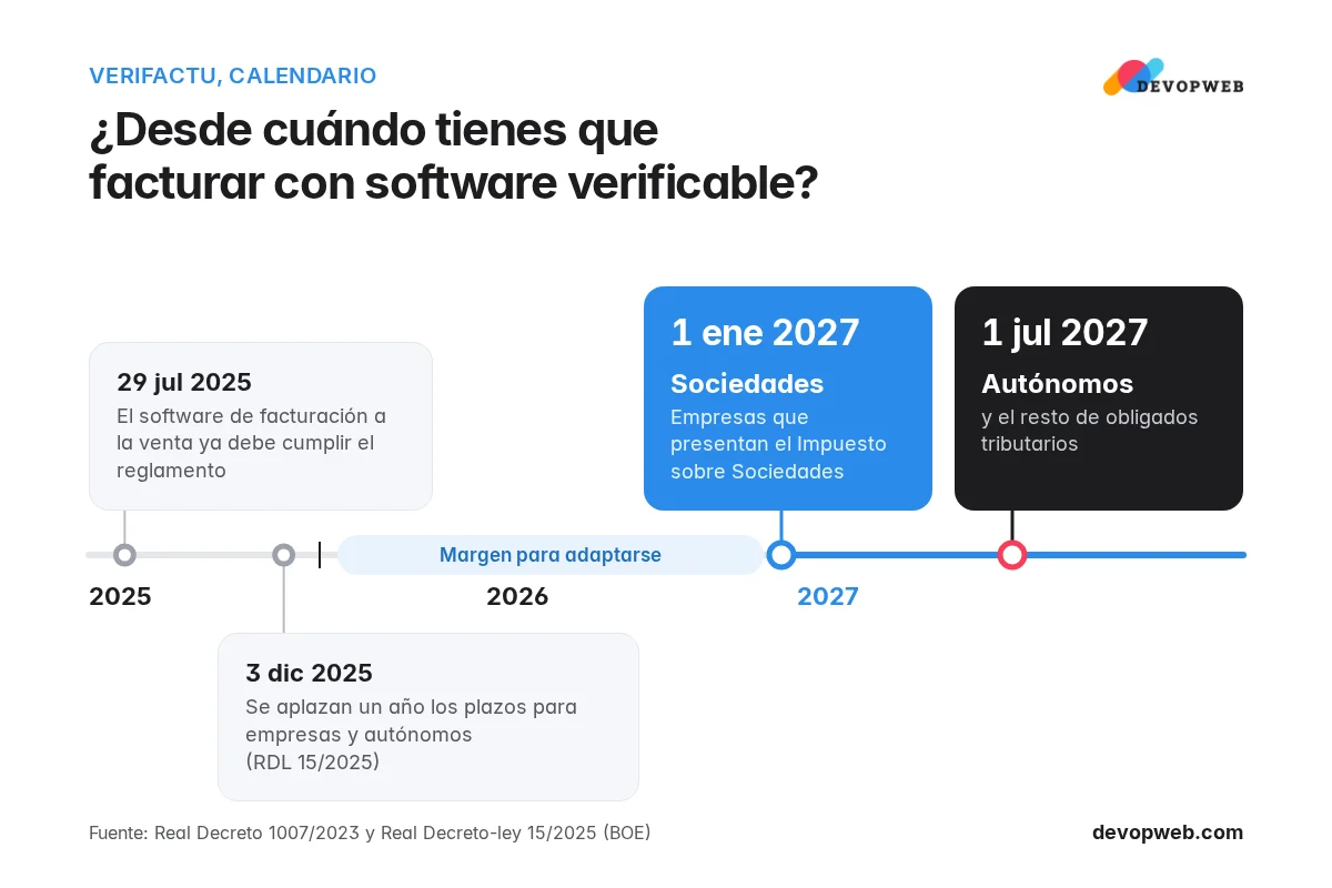 Calendario de Verifactu: sociedades desde el 1 de enero de 2027 y autónomos desde el 1 de julio de 2027
