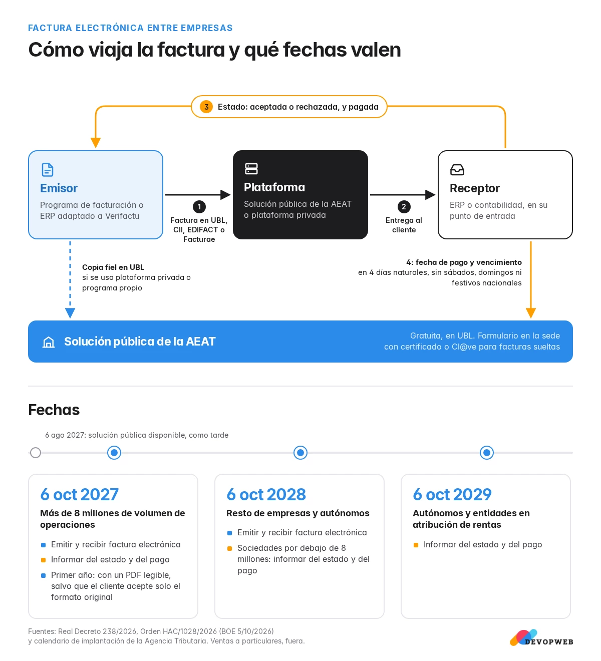 Cómo viaja la factura electrónica entre empresas hasta la solución pública y fechas de 2027, 2028 y 2029