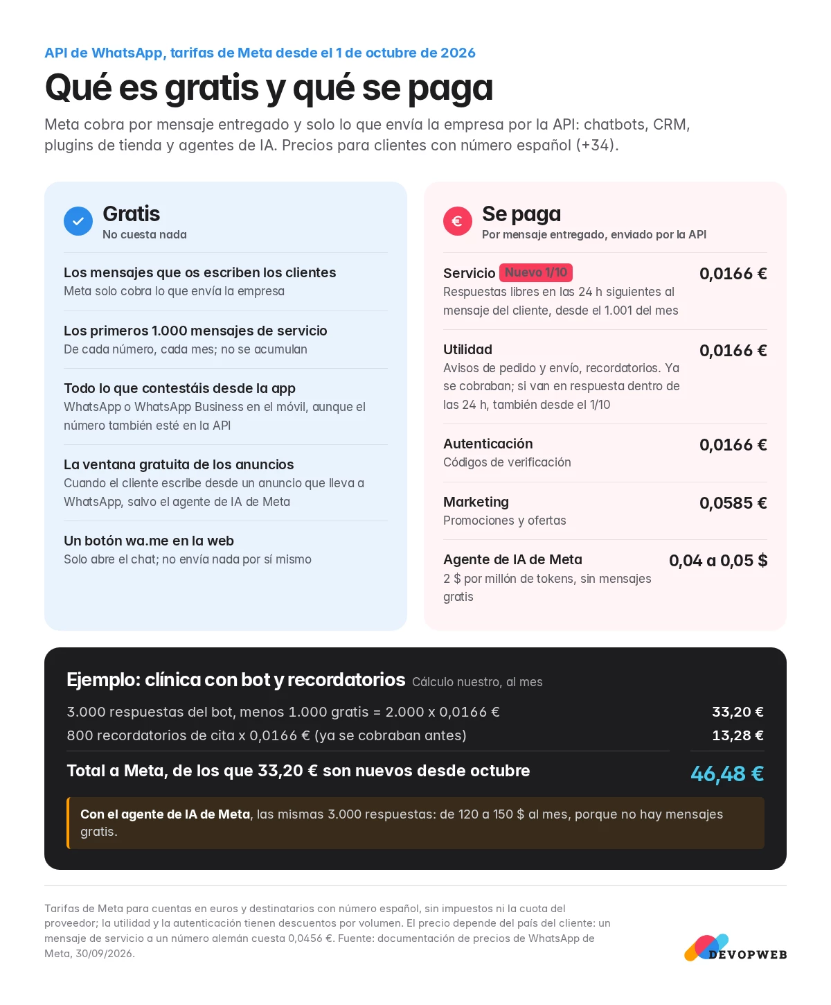 Qué sigue gratis y qué se paga en la API de WhatsApp desde el 1 de octubre de 2026, con tarifas para España y un ejemplo de coste de una clínica