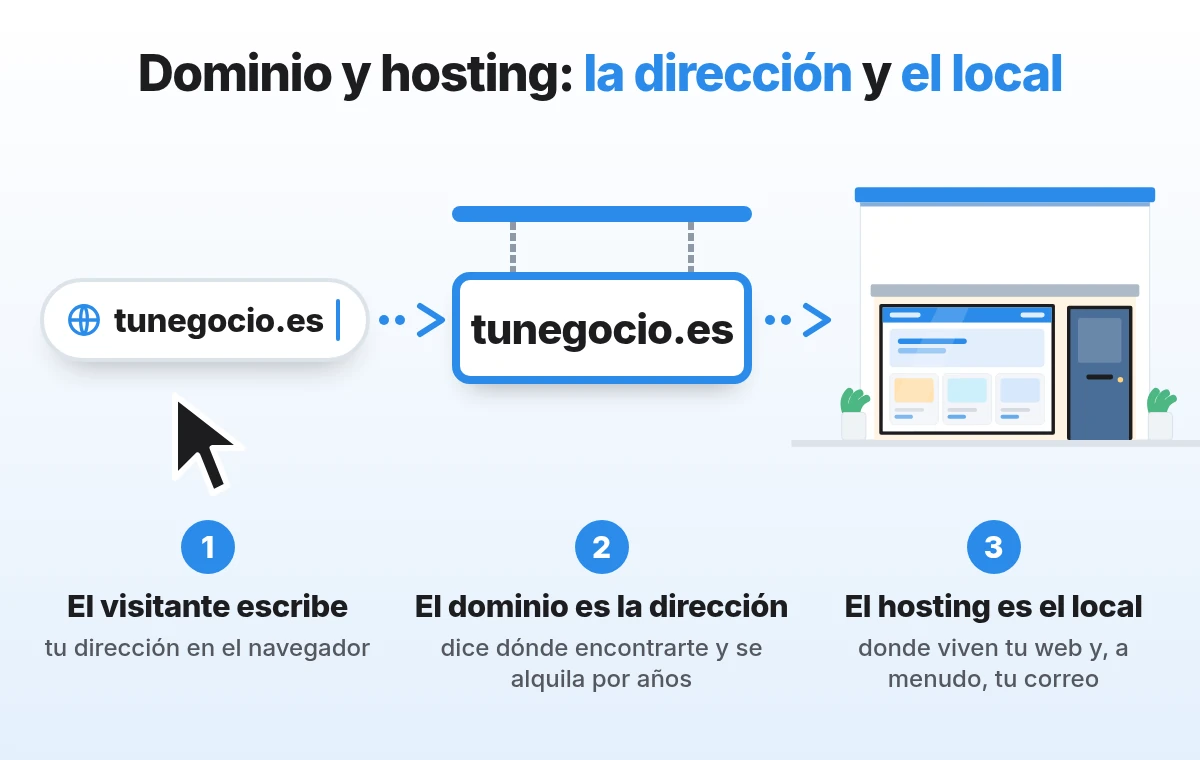 Un cartel con la dirección tunegocio.es delante de un local con la persiana subida: el dominio es la dirección y el hosting es el local
