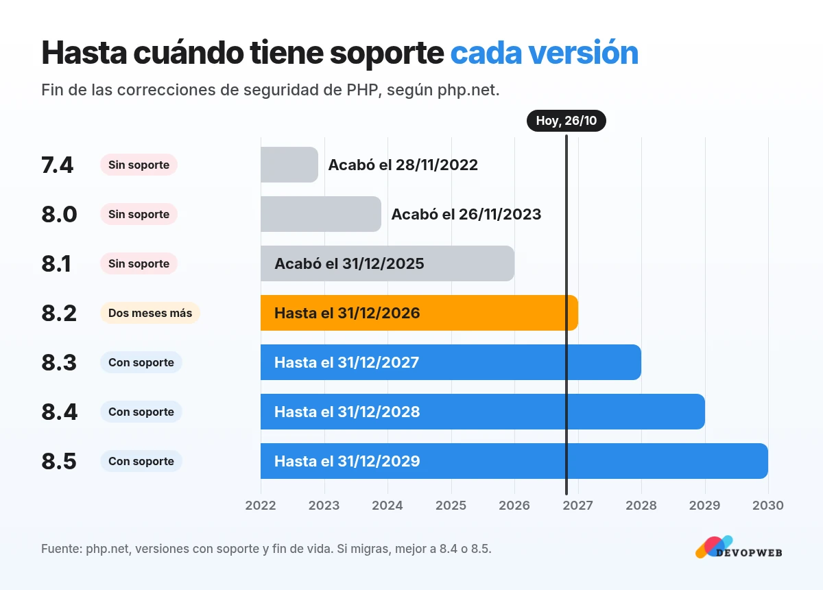 Grafik der PHP-Versionen: 8.2 bis 8.5 erhalten Sicherheitsupdates, 7.x, 8.0 und 8.1 nicht mehr